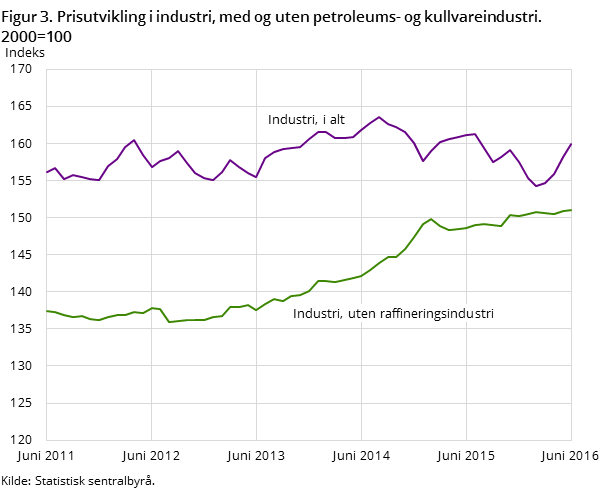 Figur 3. Prisutvikling i industri, med og uten petroleums- og kullvareindustri. 2000=100