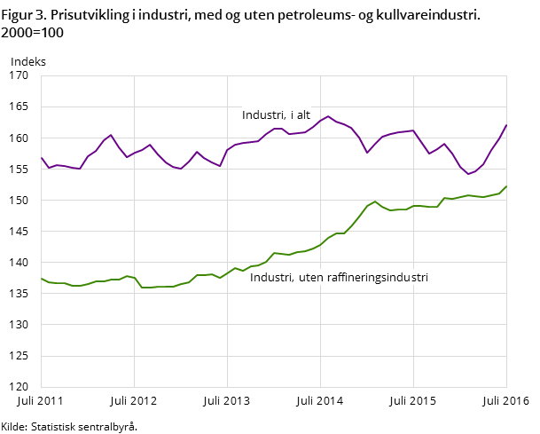 Figur 3. Prisutvikling i industri, med og uten petroleums- og kullvareindustri. 2000=100