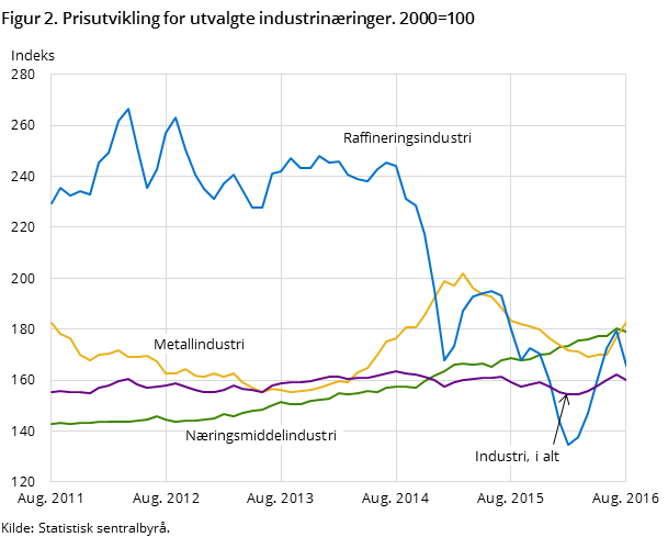 Figur 2. Prisutvikling for utvalgte industrinæringer. 2000=100