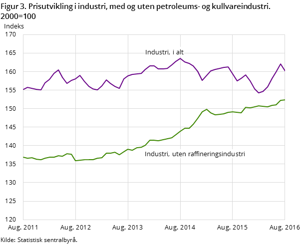 Figur 3. Prisutvikling i industri, med og uten petroleums- og kullvareindustri. 2000=100