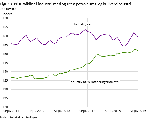Figur 3. Prisutvikling i industri, med og uten petroleums- og kullvareindustri. 2000=100