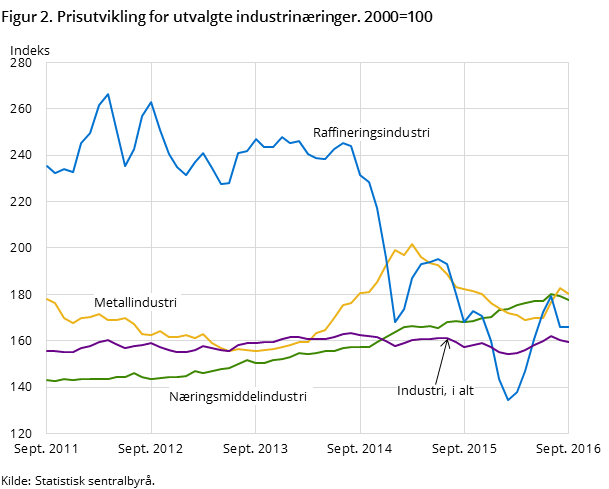 Figur 2. Prisutvikling for utvalgte industrinæringer. 2000=100