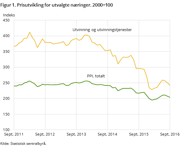 Figur 1. Prisutvikling for utvalgte næringer. 2000=100