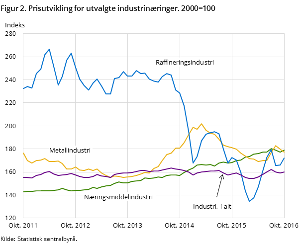 Figur 2. Prisutvikling for utvalgte industrinæringer. 2000=100