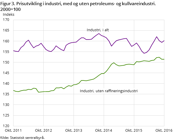 Figur 3. Prisutvikling i industri, med og uten petroleums- og kullvareindustri. 2000=100