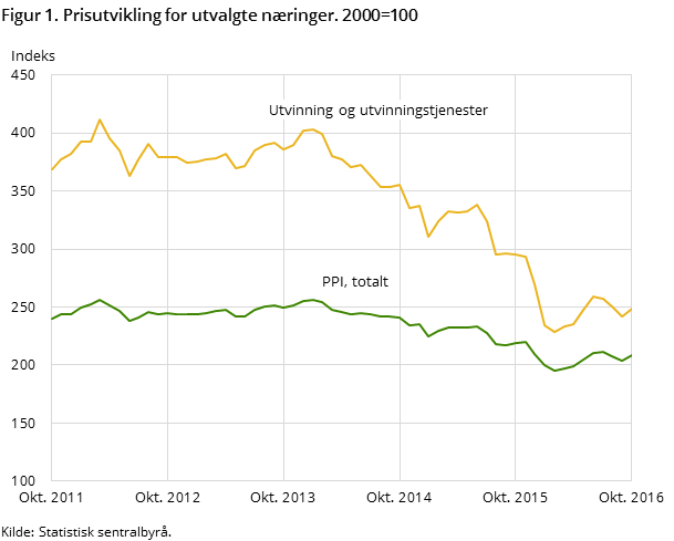 Figur 1. Prisutvikling for utvalgte næringer. 2000=100 Figur 1. Prisutvikling for utvalgte næringer. 2000=100