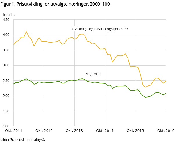 Figur 1. Prisutvikling for utvalgte næringer. 2000=100
