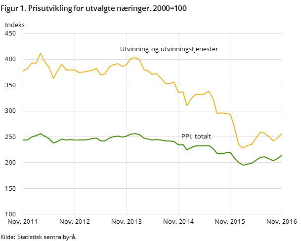 Figur 1. Prisutvikling for utvalgte næringer. 2000=100