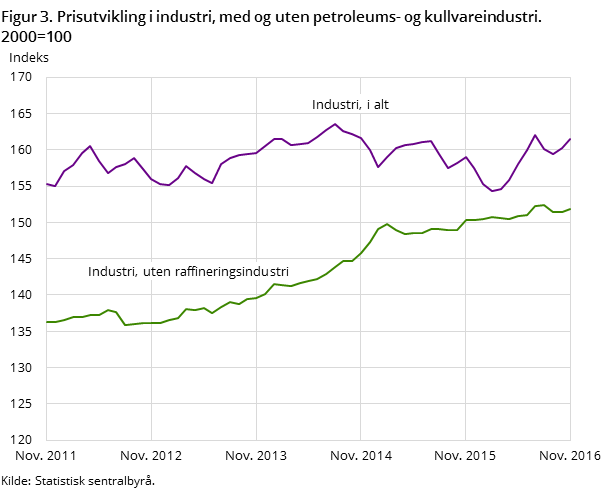 Figur 3. Prisutvikling i industri, med og uten petroleums- og kullvareindustri. 2000=100