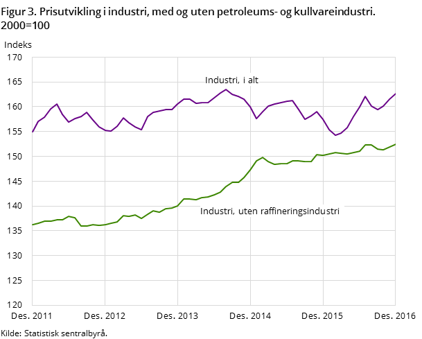 Figur 3. Prisutvikling i industri, med og uten petroleums- og kullvareindustri. 2000=100