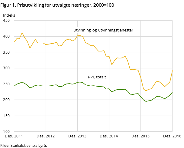 Figur 1. Prisutvikling for utvalgte næringer. 2000=100