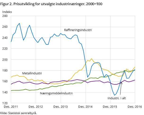Figur 2. Prisutvikling for utvalgte industrinæringer. 2000=100