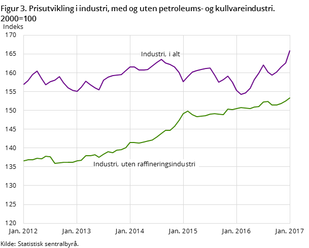 Figur 3. Prisutvikling i industri, med og uten petroleums- og kullvareindustri. 2000=100