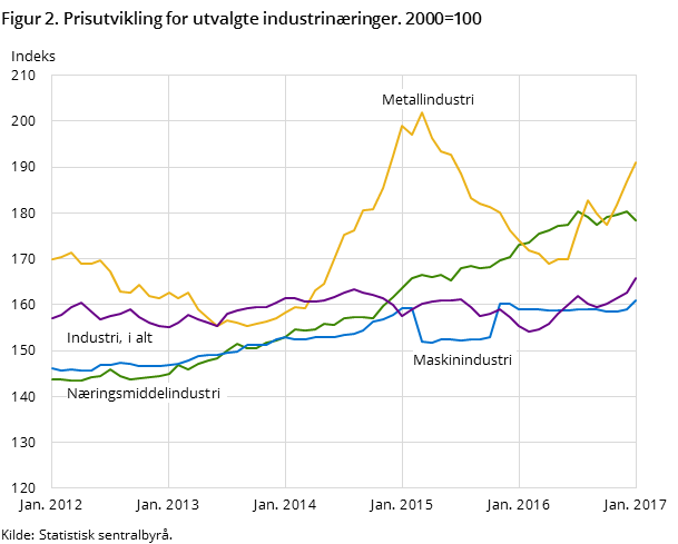 Figur 2. Prisutvikling for utvalgte industrinæringer. 2000=100