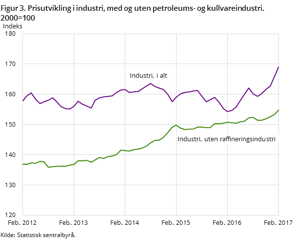 Figur 3. Prisutvikling i industri, med og uten petroleums- og kullvareindustri. 2000=100