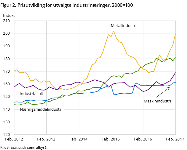 Figur 2. Prisutvikling for utvalgte industrinæringer. 2000=100