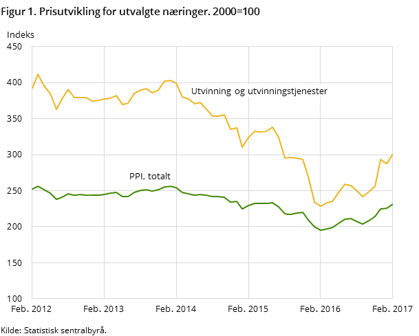 Figur 1. Prisutvikling for utvalgte næringer. 2000=100