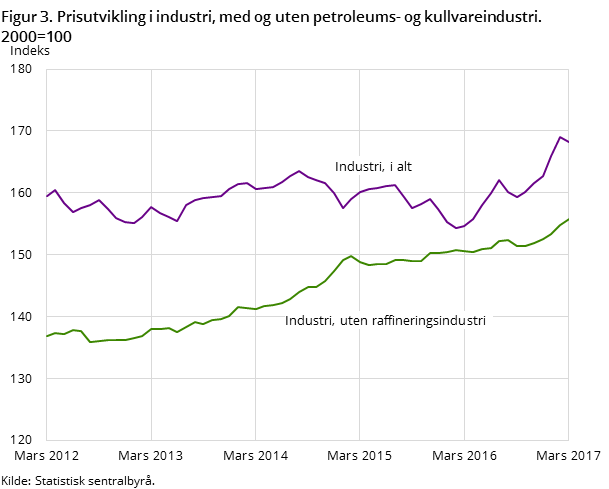 Figur 3. Prisutvikling i industri, med og uten petroleums- og kullvareindustri. 2000=100