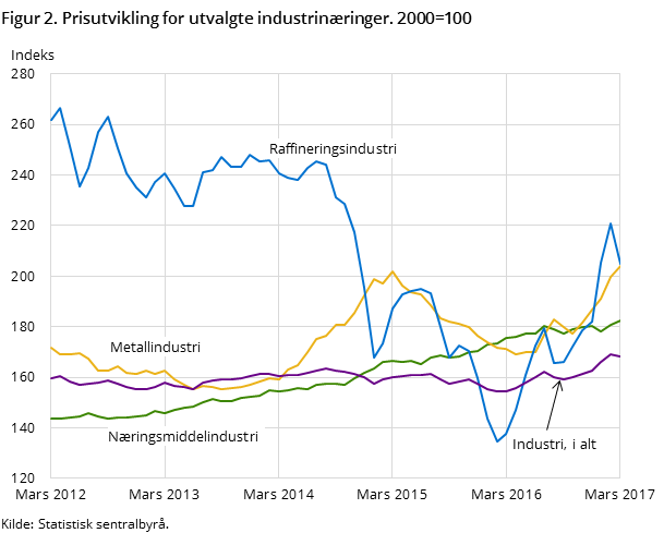 Figur 2. Prisutvikling for utvalgte industrinæringer. 2000=100