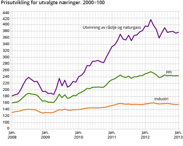 Prisutvikling for utvalgte næringer. 2000 = 100