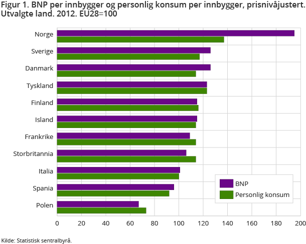 Figur1. BNP per innbygger og personlig konsum per innbygger, prisnivåjustert. Utvalgte land. 2012. EU28=100