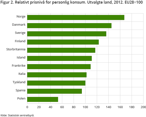 Figur 2. Relativt prisnivå for personlig konsum. Utvalgte land. 2012. EU28=100 Figur 2. Relativt prisnivå for personlig konsum. Utvalgte land. 2012. EU28=100