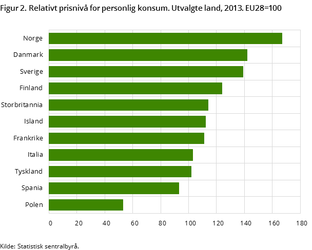 Figur 2. Relativt prisnivå for personlig konsum. Utvalgte land, 2013. EU28=100 Figur 2. Relativt prisnivå for personlig konsum. Utvalgte land, 2013. EU28=100