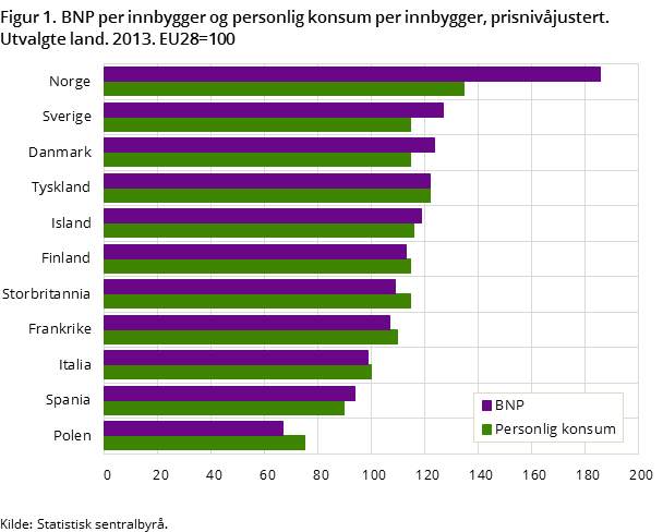 Figur 1. BNP per innbygger og personlig konsum per innbygger, prisnivåjustert. Utvalgte land. 2013. EU28=100 Figur 1. BNP per innbygger og personlig konsum per innbygger, prisnivåjustert. Utvalgte land. 2013. EU28=100