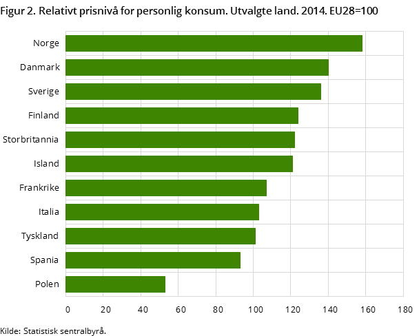 Figur 2. Relativt prisnivå for personlig konsum. Utvalgte land. 2014. EU28=100 Figur 2. Relativt prisnivå for personlig konsum. Utvalgte land. 2014. EU28=100