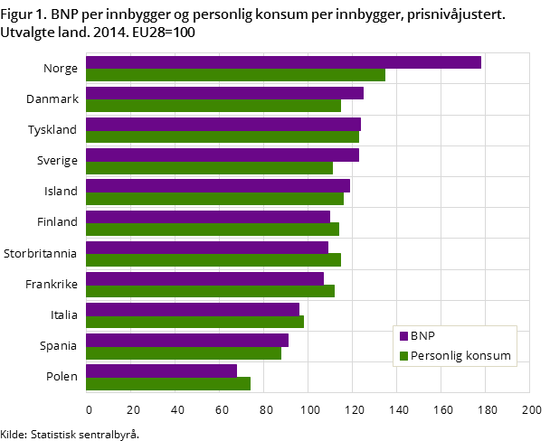 Figur 1. BNP per innbygger og personlig konsum per innbygger, prisnivåjustert. Utvalgte land. 2014. EU28=100