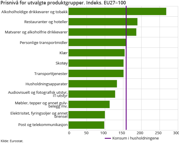 Prisnivå for utvalgte produktgrupper. Indeks. EU27=100 Prisnivå for utvalgte produktgrupper. Indeks. EU27=100