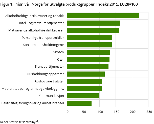 Figur 1. Prisnivå i Norge for utvalgte produktgrupper. Indeks 2015. EU28=100