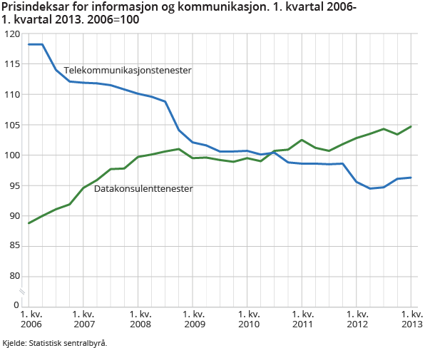 Prisindeksar innanfor informasjon og kommunikasjon. 1. kvartal 2006-1. kvartal 2013. 2006=100 Prisindeksar innanfor informasjon og kommunikasjon. 1. kvartal 2006-1. kvartal 2013. 2006=100