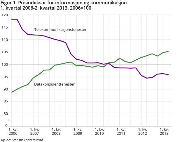 Figur 1. Prisindeksar for informasjon og kommunikasjon. 1. kvartal 2006-2. kvartal 2013. 2006=100