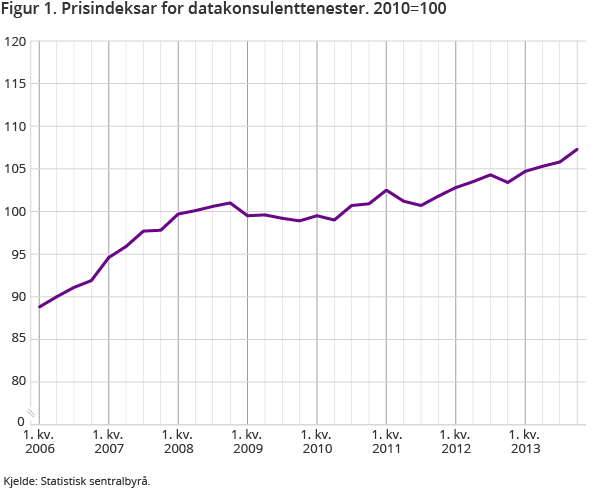 Figur 1. Prisindeksar for datakonsulenttenester. 2010=100