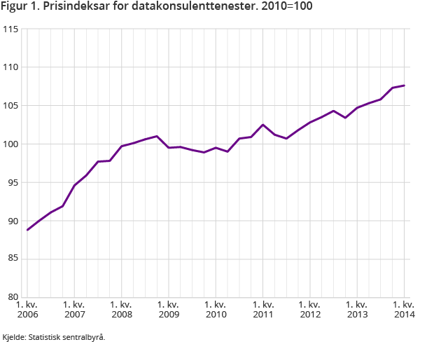 Figur 1. Prisindeksar for datakonsulenttenester. 2010=100