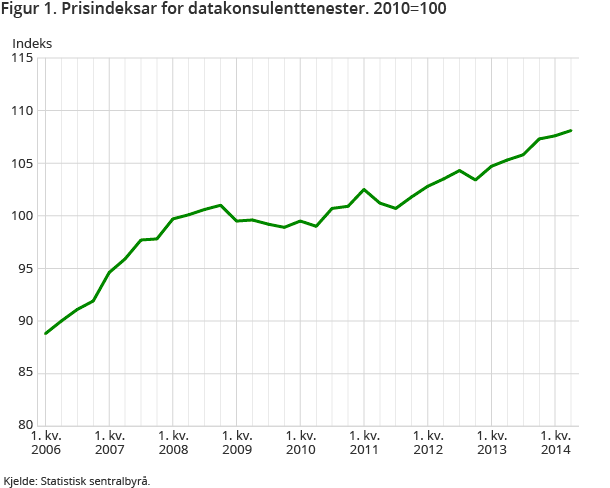 Figur 1. Prisindeksar for datakonsulenttenester. 2010=100