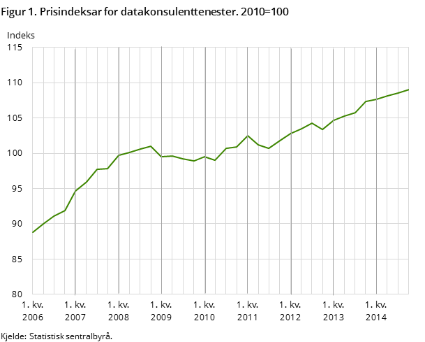 Figur 1. Prisindeksar for datakonsulenttenester. 2010=100