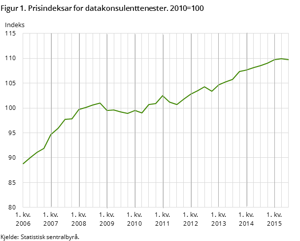Figur 1. Prisindeksar for datakonsulenttenester. 2010=100
