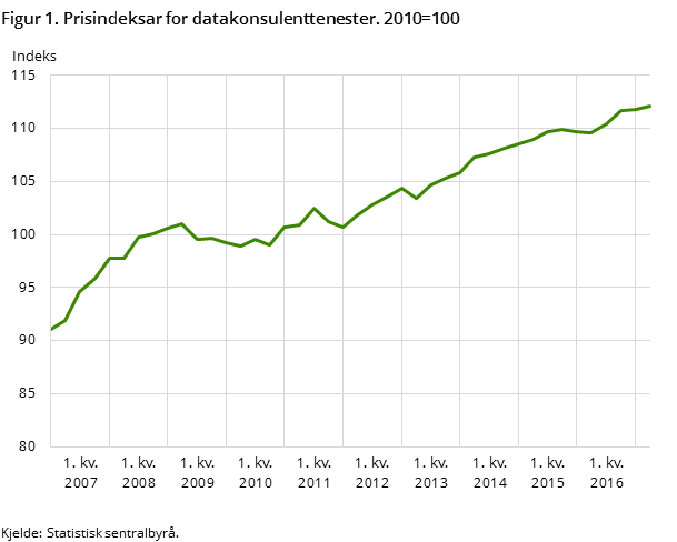 Figur 1. Prisindeksar for datakonsulenttenester. 2010=100