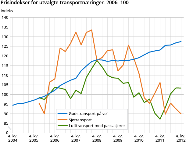 Prisindekser for utvalgte transportnæringer. 2006=100