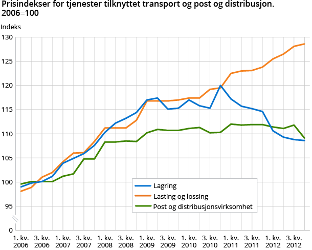 Prisindekser for tjenester tilknyttet transport og post og distribusjon. 2006=100