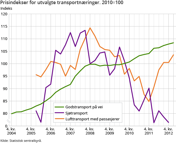 Prisindekser for utvalgte transportnæringer. 2010=100 Prisindekser for utvalgte transportnæringer. 2010=100