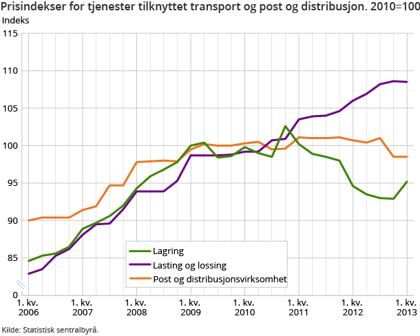 Prisindekser for tjenester tilknyttet transport og post og distribusjon. 2010=100