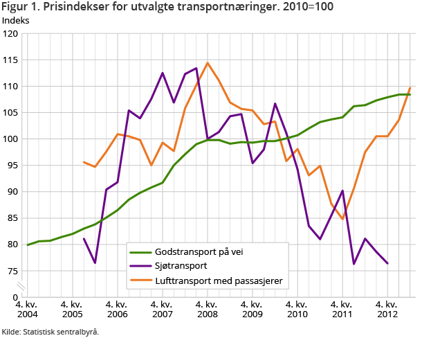 Figur 1. Prisindekser for utvalgte transportnæringer. 2010=100 Figur 1. Prisindekser for utvalgte transportnæringer. 2010=100