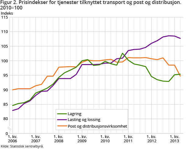 Figur 2. Prisindekser for tjenester tilknyttet transport og post og distribusjon. 2010=100