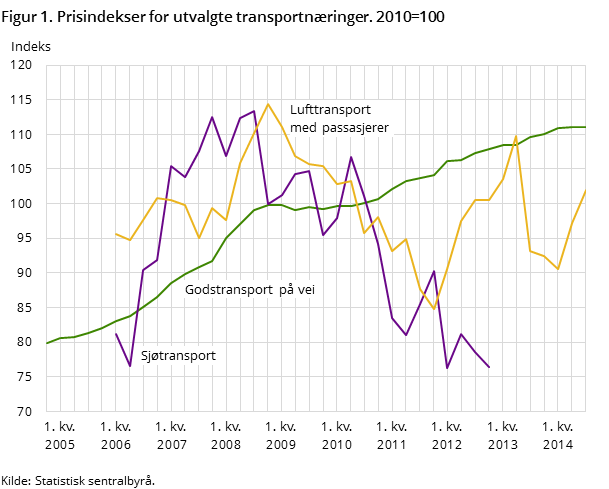 Figur 1. Prisindekser for utvalgte transportnæringer. 2010=100