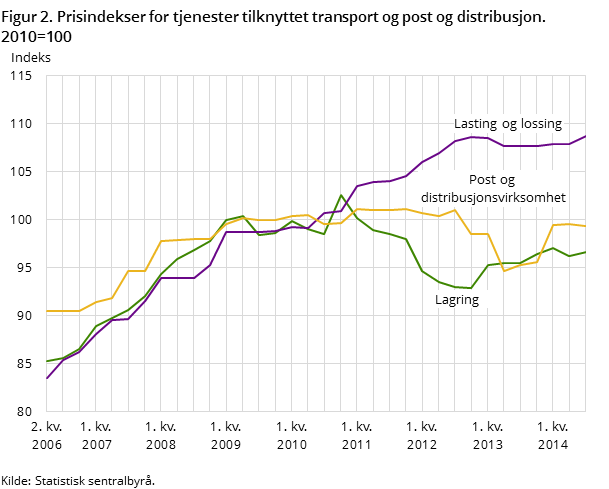 Figur 2. Prisindekser for tjenester tilknyttet transport og post og distribusjon. 2010=100