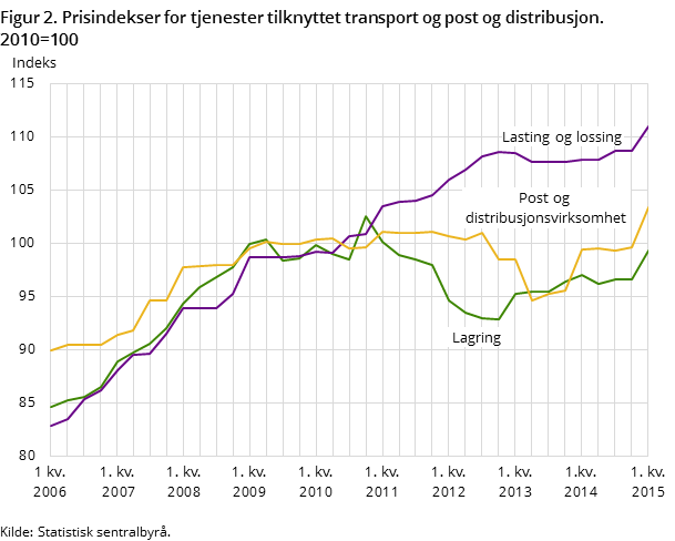 Figur 2. Prisindekser for tjenester tilknyttet transport og post og distribusjon. 2010=100