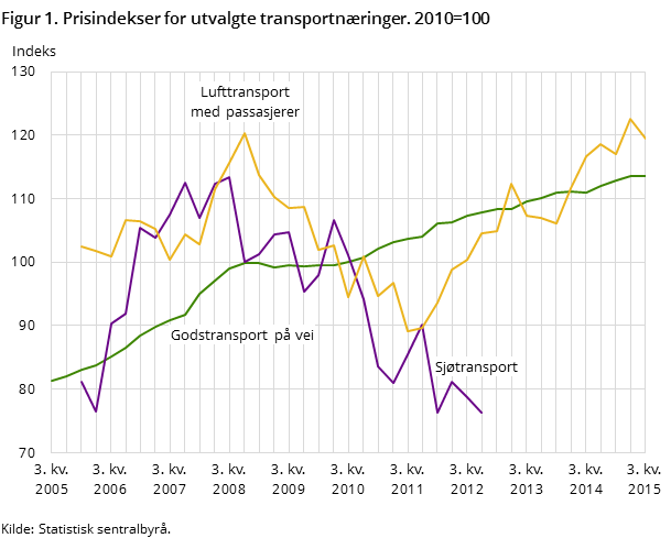 Figur 1. Prisindekser for utvalgte transportnæringer. 2010=100